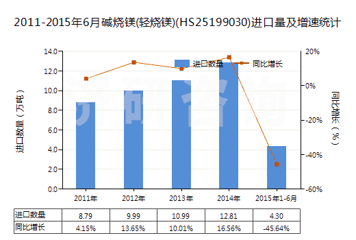 2011-2015年6月堿燒鎂(輕燒鎂)(HS25199030)進口量及增速統(tǒng)計